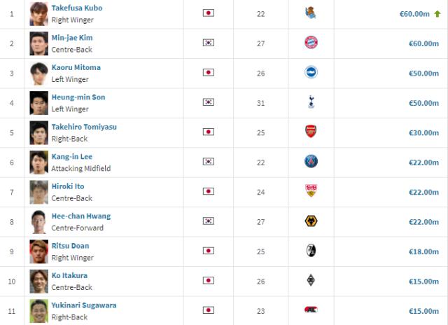 竞技宝中国电竞-德转亚洲杯数据：国足第二老 身价前10日本占6席