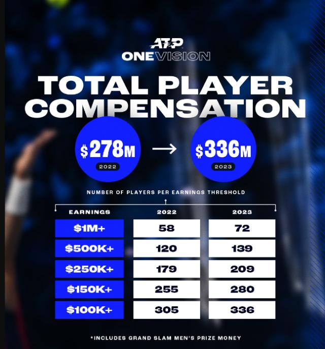 竞技宝电竞领导者-ATP球员收入大涨 市场“钱”景看好还是另有原因？